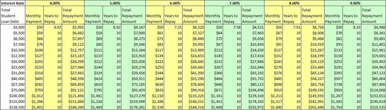 Student Loan Estimated Repayment Table